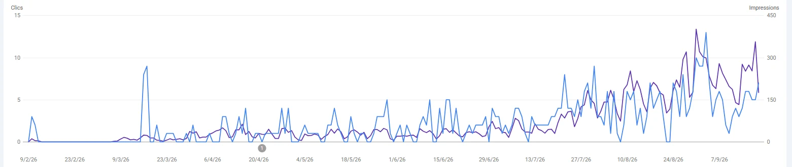 Gráfica de Search Console: clics e impresiones diarias, subiendo de febrero a septiembre de 2026